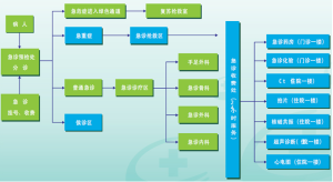 急診科流程圖