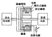 電磁轉差離合器