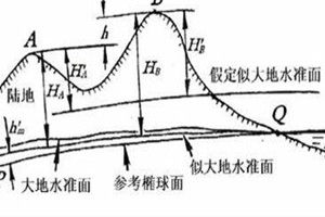 相對高程