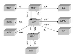  副產品