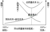 質量成本分析