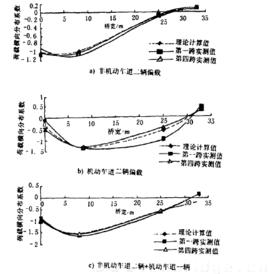 分布係數法