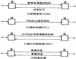 混合糾錯