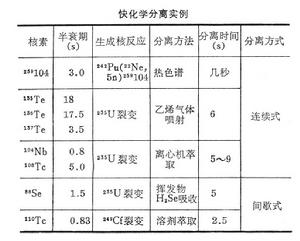 快化學