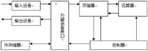 （圖）存儲程式計算機