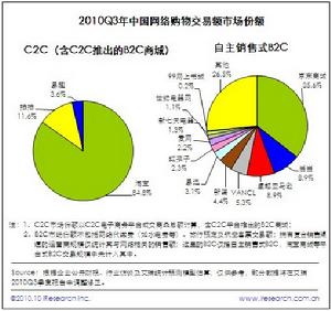 艾瑞Q3市場報告