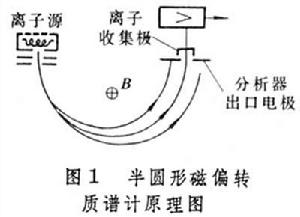 真空質譜計