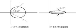 圖2-52  波瓣寬度