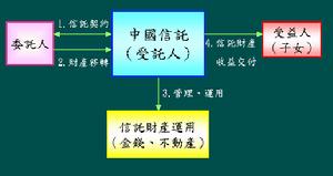 （圖）管理遺產信託