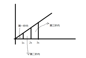 勻加速直線運動