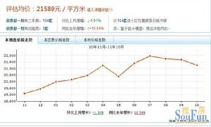 新貴都一期樓盤價格走勢