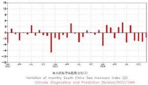 （圖）南海季風指數變化圖（2），