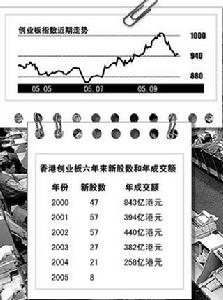 （圖）香港創業板市場