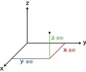 笛卡爾坐標