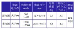 表1 新、老電源對比分析