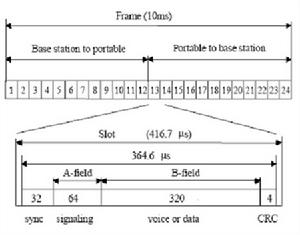 DECT