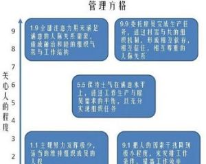 管理方格理論