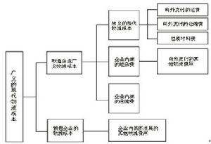 採購物流