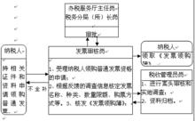 發票領購資格