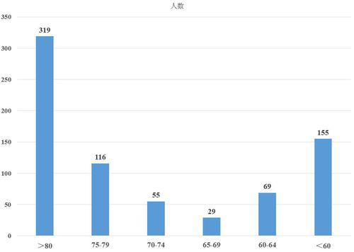院士隊伍年齡分布（2017年11月數據統計）