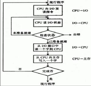 輸入輸出系統