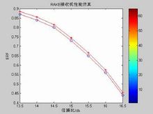 RAKE接收機性能