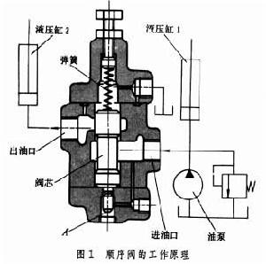 液壓控制閥