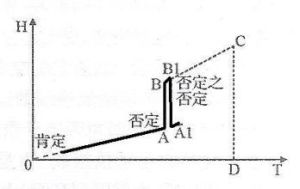 質量互變規律