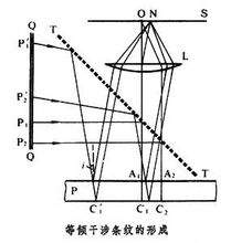 等傾干涉條紋的形成及光程差參考圖