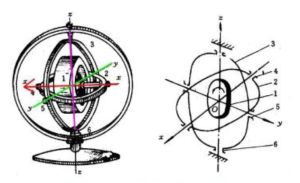 自由陀螺儀模型及原理示意圖