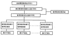 首席政府關係官