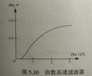 頻域銳化