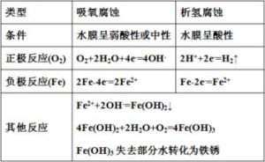 析氫腐蝕