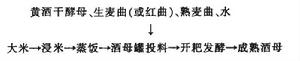 黃酒干酵母製作速釀酒母工序