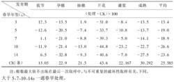 表1 不同春旱年型對冬小麥各發育期根數的影響（%）