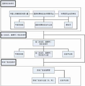 我國的核事故應急組織體系