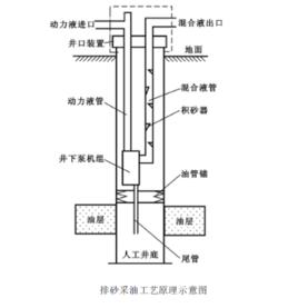 排砂採油工藝技術簡介