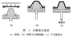 圖2 凸模真空成型