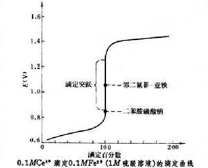 鈰量法