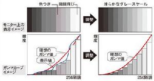 運算精度改善灰階過渡的示意圖