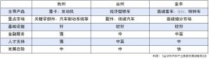 杭州、台州和金華三地汽車及零部件產業比較