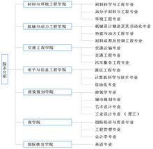 武漢理工大學廈門學院院系設定