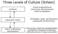 企業文化三個層次: