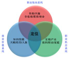 職業生涯規劃[職業規劃學術語]