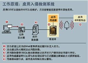 入侵預防系統