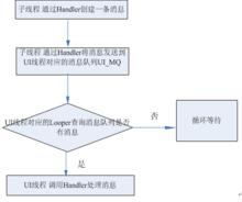 handler處理訊息