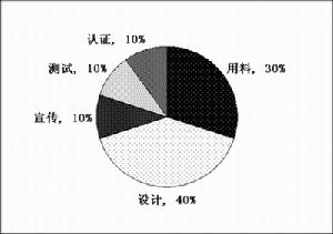 成本分配