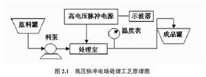 高電壓脈衝電場浸提技術