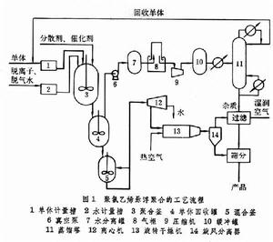 （圖）氯乙烯聚合工