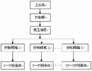 中速磨煤機自動潤滑系統